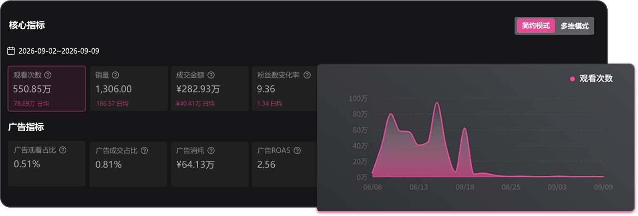 爆款视频核心指标